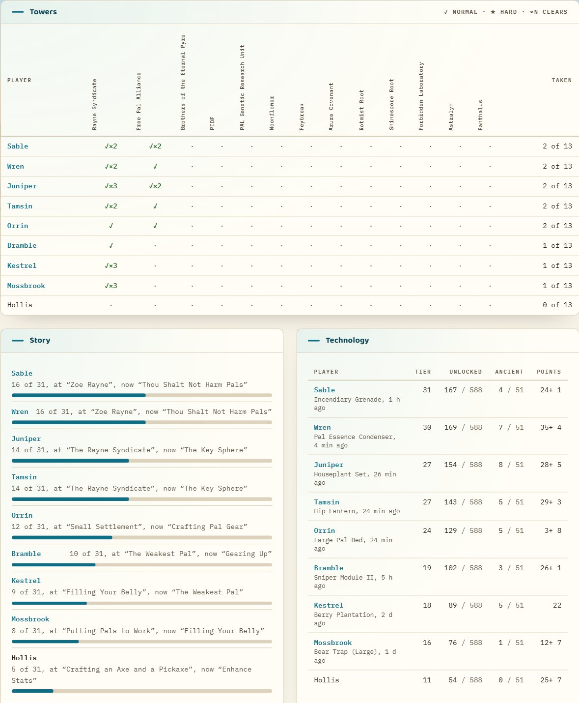 The progression board: a grid of who has beaten which tower and how often, each player's story stage and open quest, and their technology tier, unlocks, ancient technologies and unspent points